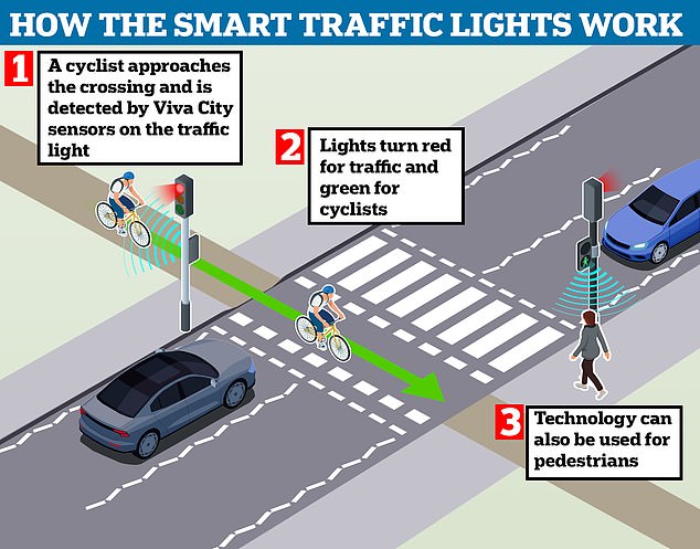 West Midlands Launches Pilot Project with AI Traffic Lights to Reduce Waiting Times for Cyclists and Pedestrians in Birmingham