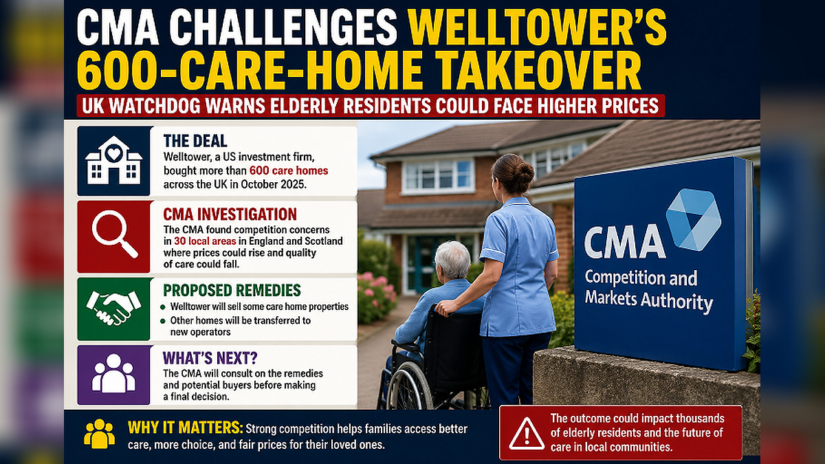 CMA Challenges Welltower’s 600-Care-Home Takeover As UK Watchdog Warns Elderly Residents Could Face Higher Prices