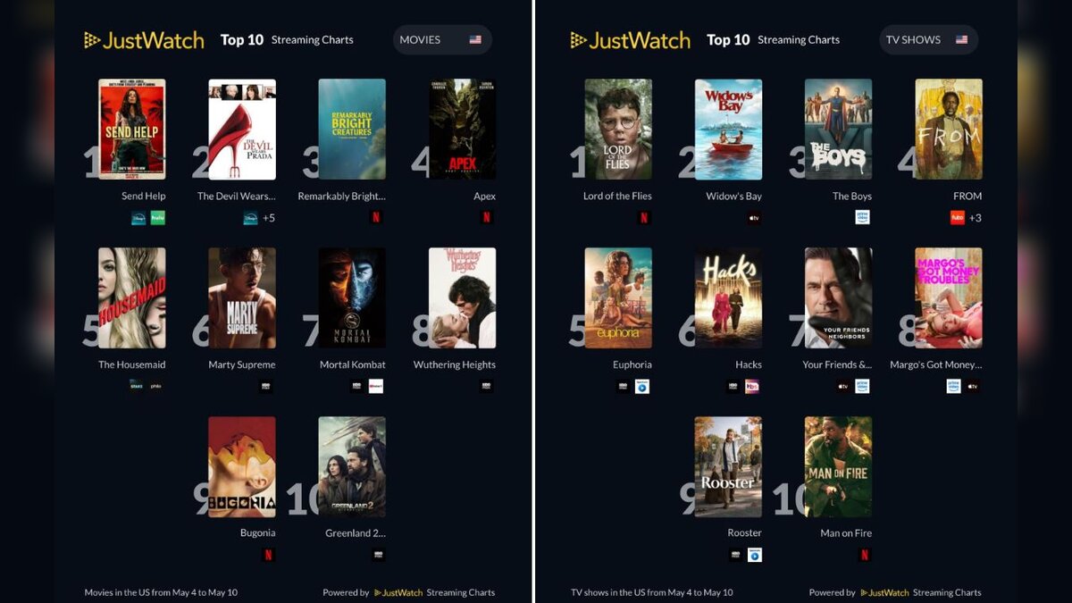 Netflix Shocks U.S. Streaming Rivals as Lord of the Flies Explodes 1,490% and Seizes the No. 1 TV Spot